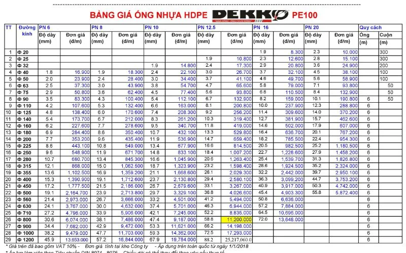 Bảng các loại phi ống nhựa HDPE Dekko PE100