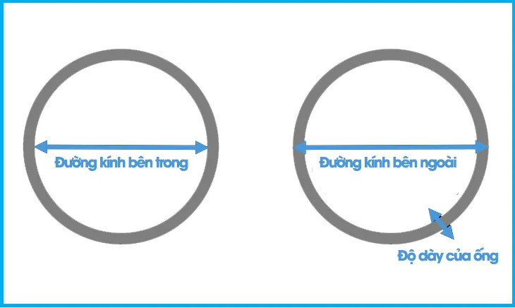 Phi ống nước là đường kính ngoài danh nghĩa (Nguồn: sưu tầm)