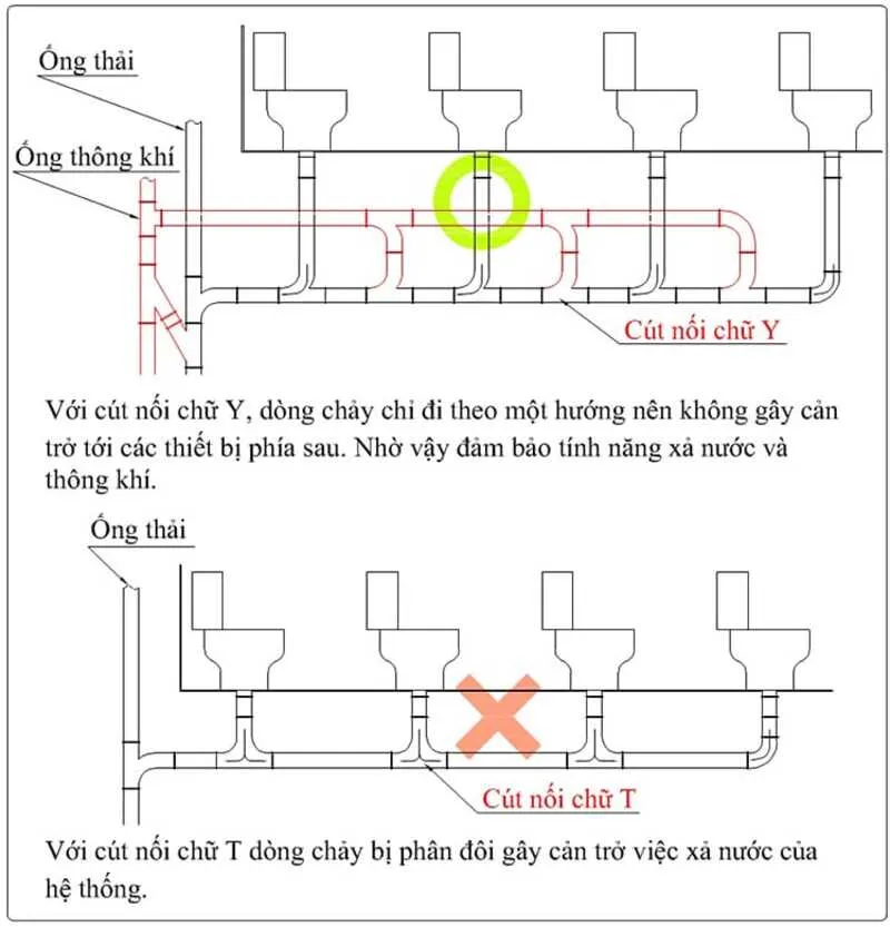Không nên sử dụng các mối nối phức tạp như T và X (Nguồn: Sưu tầm)