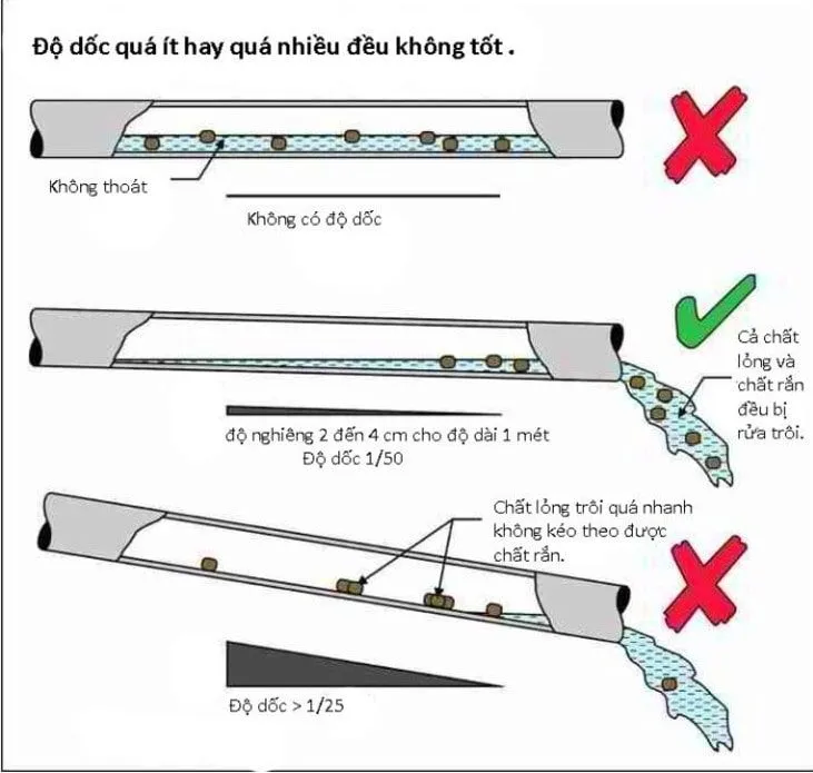 Tiêu chuẩn độ dốc ống thoát nước | Cách tính & Bảng quy định độ dốc tiêu chuẩn