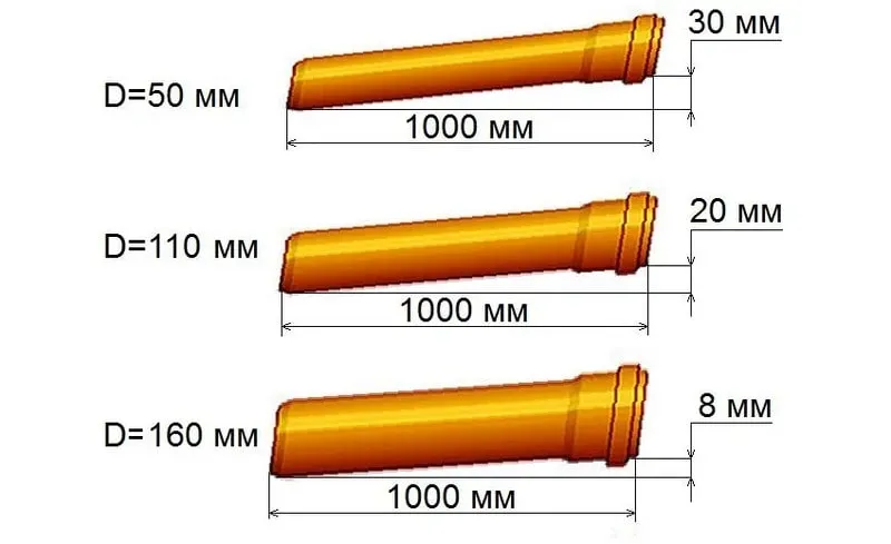 Độ dốc ống thoát nước thải phụ thuộc vào đường kính ống nước (Nguồn: Sưu tầm)