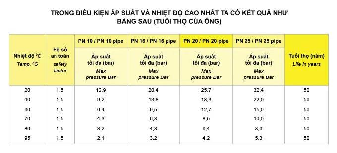 Ống nhựa PPR DEKKO có phong phú và đa dạng các phân loại áp lực để lựa chọn