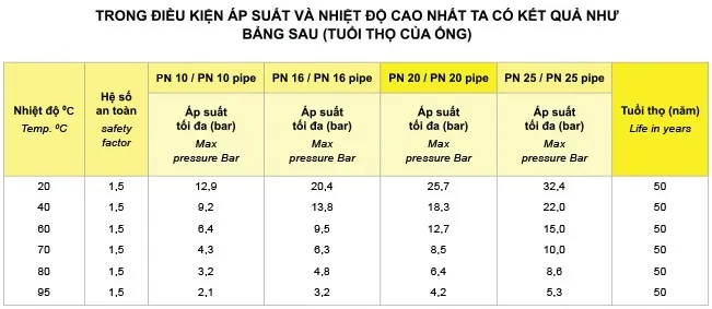 Ống nhựa PPR DEKKO có phong phú và đa dạng các phân loại áp lực để lựa chọn