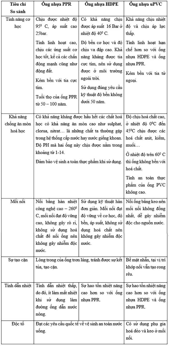 so-sanh-ong-ppr-hdpe-upvc